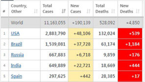 세계 확진자 1100만 돌파, 미국·브라질·인도 주도