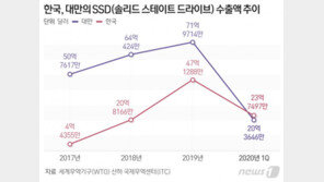 ‘K반도체’ 쾌거…대만 꺾고 SSD 수출 세계 1위
