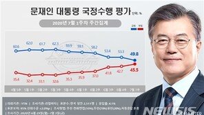 文대통령 지지율 49.8%…6·17 부동산 후속 대책에도 하락