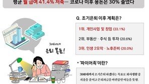 30대 직장인 3명 중 1명 “내 꿈은 파이어족…코로나 이후 ‘용돈 더 줄였다”