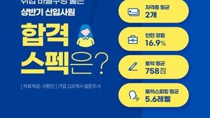 상반기 신입사원 10명 중 4명은 ‘이공계’…지난해 하반기보다 2.9%P↑