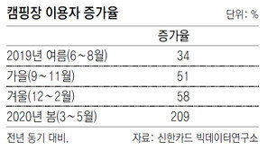 언택트시대 캠핑 열풍… 이용자 작년 3배로