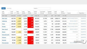 美 100명중 1명은 코로나 환자…누적 확진 300만