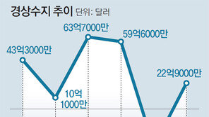 경상수지 한달만에 흑자전환 했지만… 규모는 작년 반토막