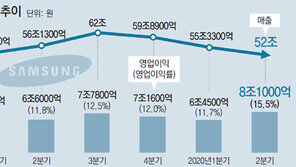 삼성, 전망치 2兆 초과… 2018년 반도체 호황기 이후 최고 실적