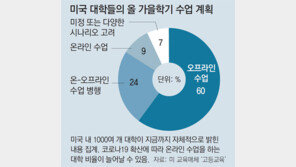 美 “온라인 수업만 받는 유학생 비자 취소”