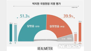 박지원 국정원장 지명에 ‘잘했다’ 51.3% vs ‘잘못했다’ 39.9%