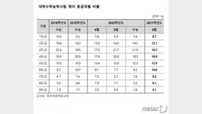 코로나로 재학생 ‘학력 격차’ 심화됐다…모평서 ‘고3 불리’ 없어