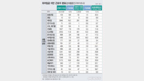 근로자 16%, 최저임금도 못 받는다