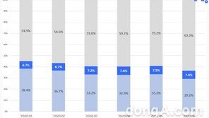 서울지역 주택 전월세 거래 비중 높아… 전세 70% 차지