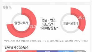 국내 무증상 40%·경증 90.9%…확진자 8976명 분석했더니