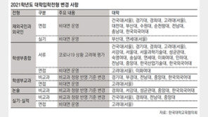 대입전형 변경 70건… 대학들 ‘고3 구제안’ 속속 발표