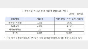 동행세일 ‘100만 나비효과’…“비대면 매출 백억원·홈페이지 방문도 백만”