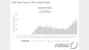 美, 일일 코로나 발생 6만2000명…연일 기록 갱신