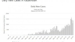中 맞댄 카자흐에 ‘정체불명 폐렴’…“코로나보다 치명적”