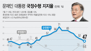 文대통령 지지도, 총선 직후 71%→ 47%…부정평가 요인 1위는?