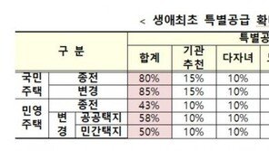 생애최초 특공, 민간분양 아파트도 도입…전체 물량 7~15% 적용