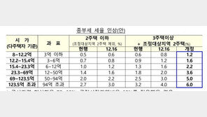 [7·10대책 종부세]다주택자 세율 최대 6% 상향