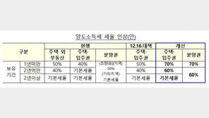 [7·10대책 양도세]1년 미만 보유 주택 매도 세금 70% 물린다