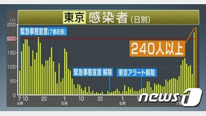 日도쿄 코로나 신규확진 240여명…최다기록 또 경신