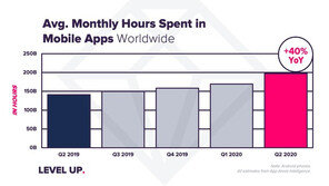 “전세계 앱 사용시간·다운로드 최고 수치…코로나 영향”