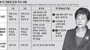 박근혜 재판부 “개인 이득 별로 없고 정치적 파산”… 10년 감형