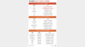 미 정부, 2월부터 코로나19 연구비로 6조원 넘게 지출