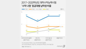 월드컵·올림픽 열리는 해 남학생 수능 성적이 낮다고?