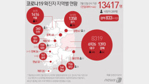 서울 확진자 7명 증가…4명 감염경로 ‘확인중’