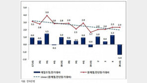 한경연 “올 성장률 -2.3%…IMF 이후 최저치 성장률”