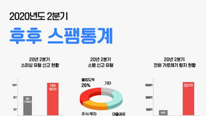 [비즈 포커스] 코로나19 악용한 보안위협 급증…작년비 92%↑