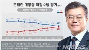 文대통령 지지율, 7주 연속 하락 48.7%…진보층 이탈 가속
