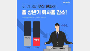 코로나 구직 한파에 “일단 버티자”…올 상반기 퇴사율 9.6%, 전년比 2.4%P↓