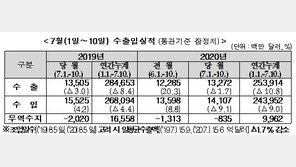 7월1∼10일 수출 전년동기비 1.7% 줄어…감소폭 진정세