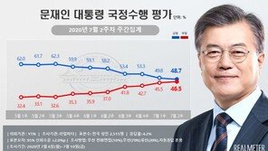 文대통령 지지율 7주 연속 하락해 48.7%…‘조화 논란’ 등 영향