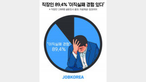 “좋을 줄 알고 옮겼는데…직장인 10명 중 9명 이직 실패해 봤다”