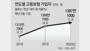6월 구직급여 1조1100억… 5개월 연속 역대 최대치