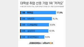 대학생 취업 선호 기업 1·2위 ‘카카오·네이버’…삼성전자는?