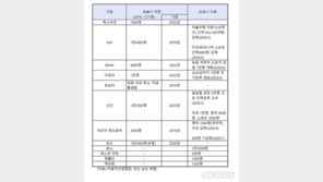 글로벌 車업체들 코로나로 수만명 추가 해고…“고용지원책 강화해야”