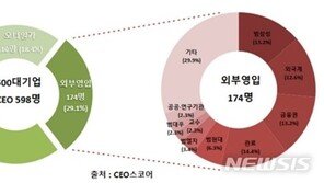 대기업 대표 10명 중 3명은 외부영입…삼성 출신 대표 13.2%