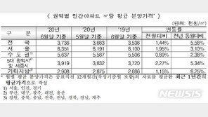 6월 서울 아파트 분양가 3.3㎡당 2756만원…전월比 1.95%↑