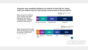 미국인 70% “정상 개학 위험”…‘개학 강행’ 트럼프에 악재