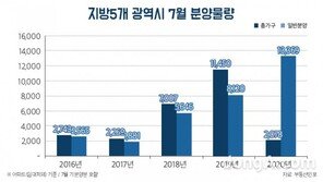 아파트 분양권 전매 제한 앞두고 7월 지방 공급 막차
