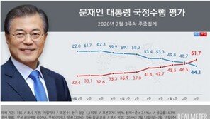 文대통령 지지율, 여성·서울·30대서 무너졌다…부정 51.7% ‘’데스 크로스’