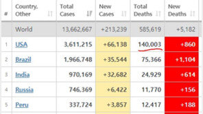 미국 코로나19 사망자 14만명 넘어서