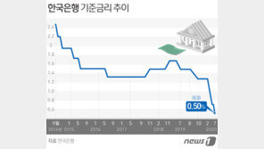 ‘기준금리 동결’ 한은 금통위 “올해 성장률 -0.2% 밑돌 듯”