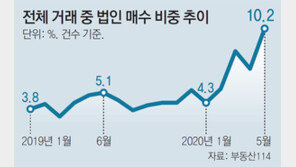 5월 아파트 10채중 1채 법인이 매입