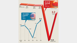 ―6.8%→3.2%, 中성장률 ‘V자 반등’했지만…