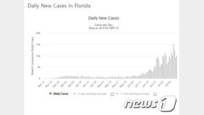 美 플로리다, 코로나 일일 사망자 156명…역대 최고치