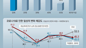 “알바비 깎는줄 알았더니 해고” 20, 30대 6개월간 가장 고통